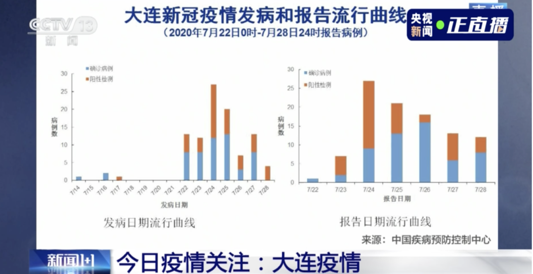 連續(xù)兩天超100例！大連幼兒園全部暫停入園，武漢北京大連疫情發(fā)現(xiàn)同一問(wèn)題(圖4)