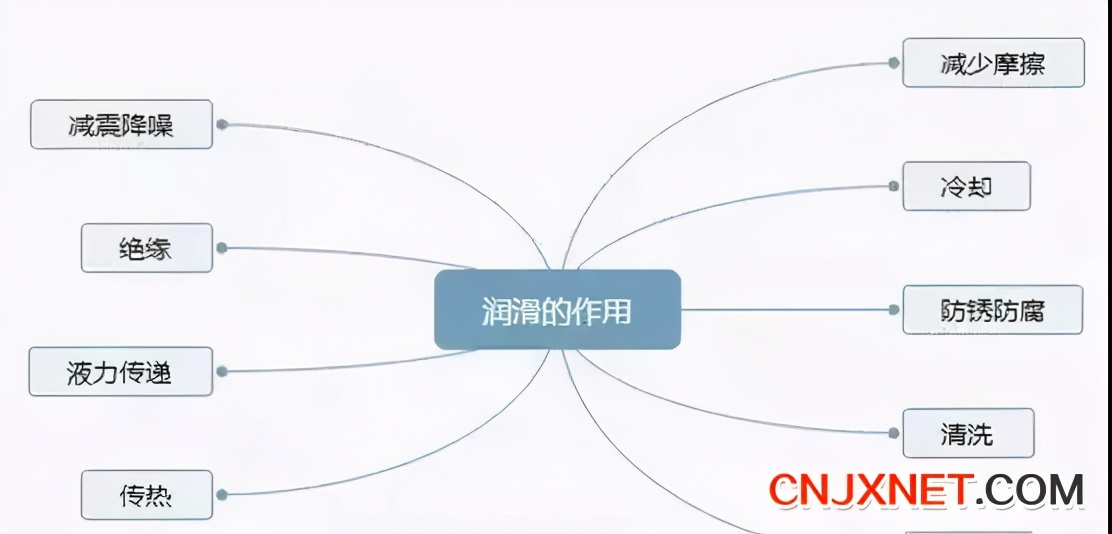 機(jī)械設(shè)備潤滑9個(gè)常見誤區(qū)