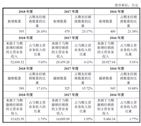 公牛集團：經銷商的管理和核查，是一門藝術！(圖5)