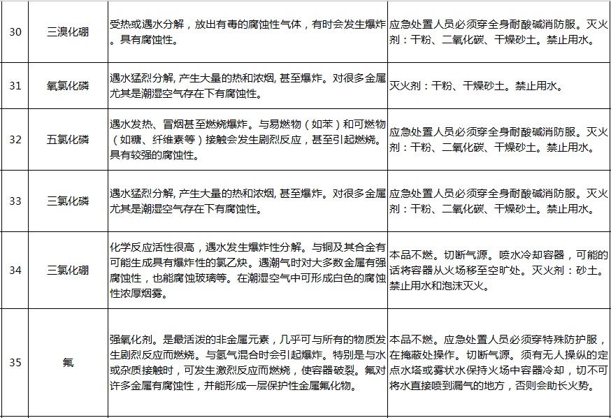 遇水反應(yīng)化學(xué)品名單及應(yīng)急處置措施(圖7)