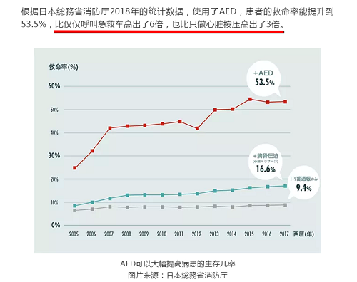 救命神器AED有多重要——你認識它嗎？(圖7)